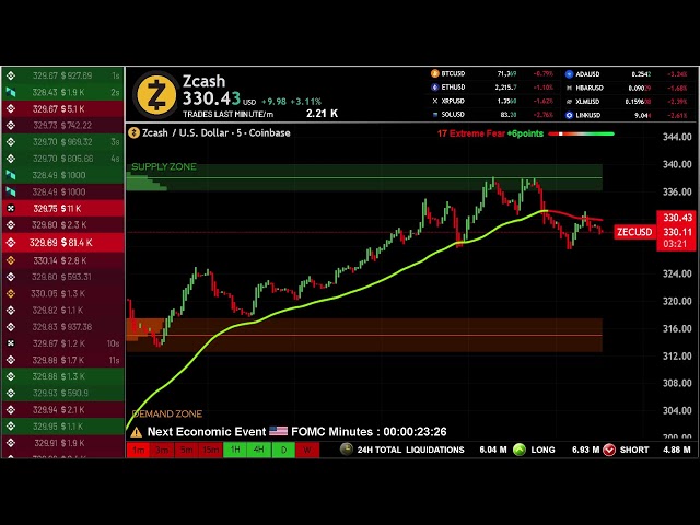 🟡 ZCASH ZEC Live  – Educational  Chart & Analysis 24/7