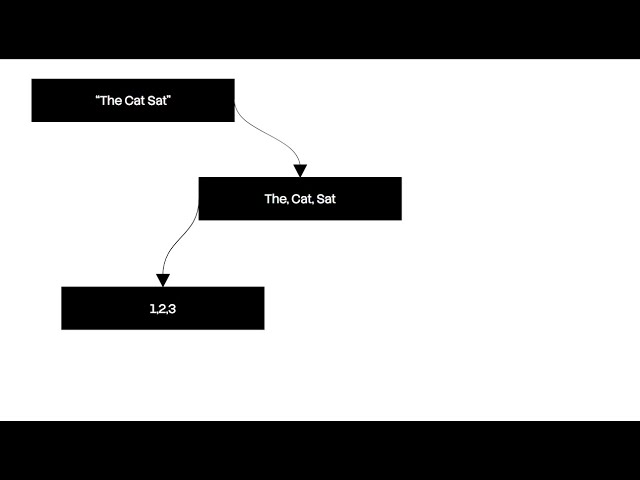 The Math Behind AI Technology