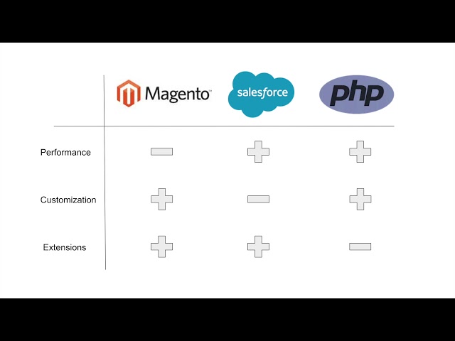 What is Magento?