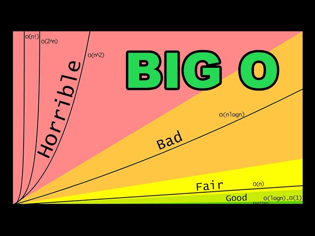 Big O, Time and Space Complexity: Explained Simply