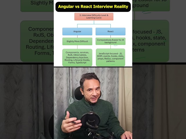 Will AI kill Angular and React developers