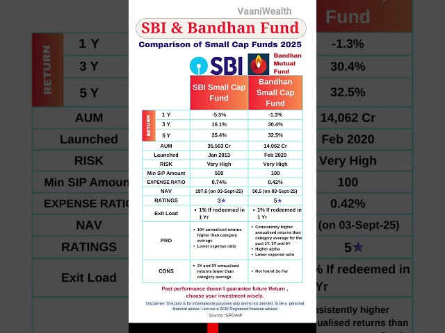 SBI Small Cap & Bandhan Small Cap Comparison | Best Small Cap Funds to invest in 2025 | Highest CAGR