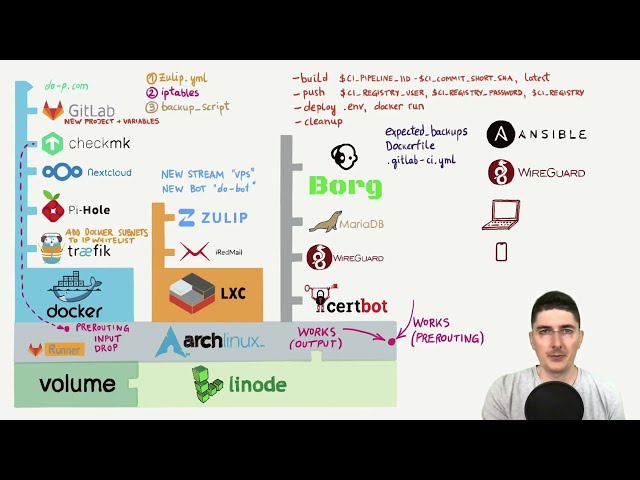 Dockerized Python application, GitLab, CI/CD and Zulip notification