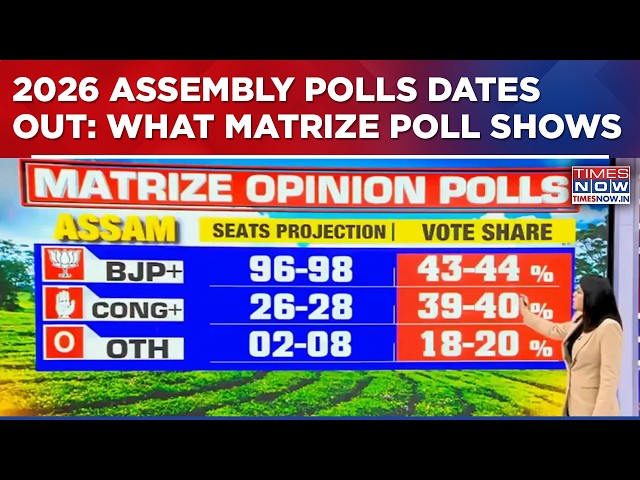 2026 Assembly Polls Dates Out: Matrize Poll Projects BJP+ 96–98 Seats; Kerala Race With LDF 61–71
