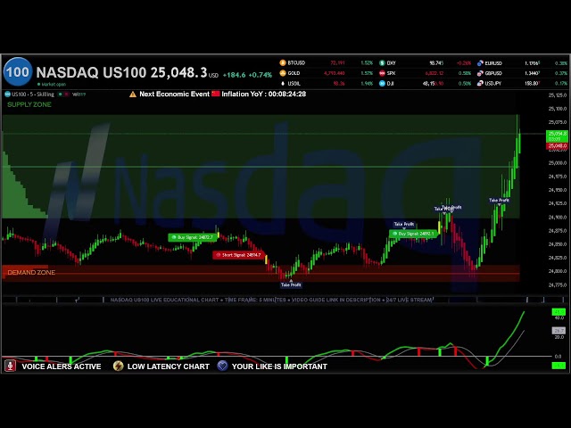🔴 NASDAQ US 100 INDEX NDQUSD Live Trading - Best Forex Strategy