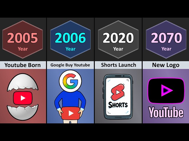 Evolution of Youtube (2005 - 2070)