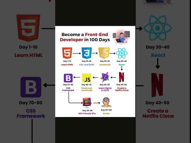 Become a Front-End Developer in 100 Days !
