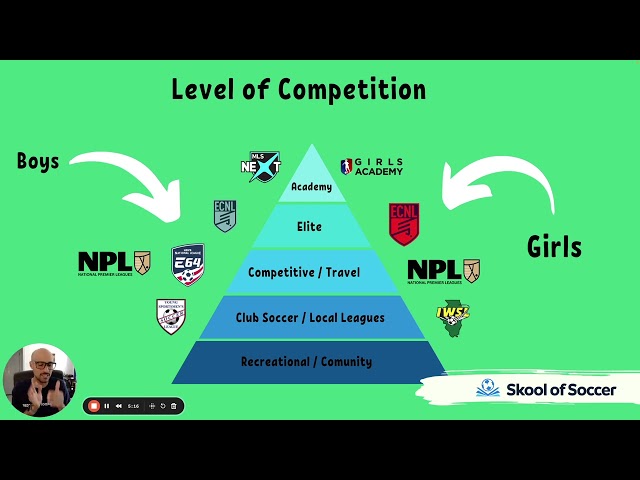 Club Soccer Levels Explained: Recreational, Local & Elite Leagues | Skool of Soccer