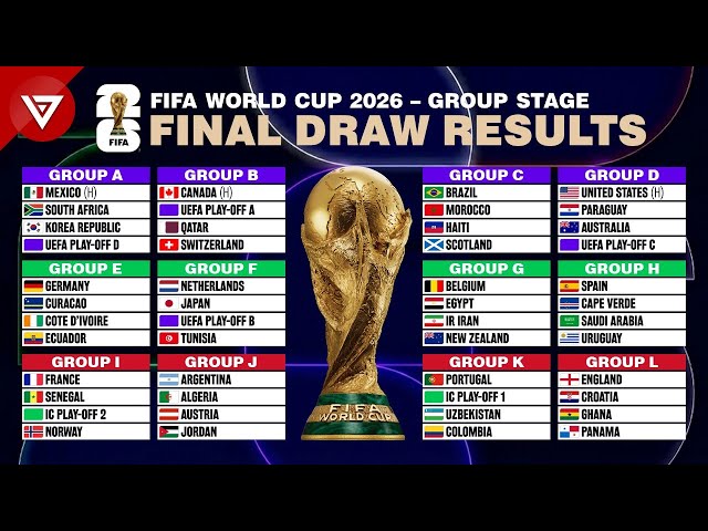 🔴FIFA World Cup 2026: FINAL DRAW Results - Group Stage