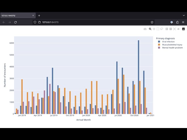 How to group SNOMED data using Python and a terminology server