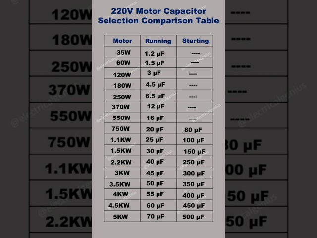 How to Calculate Starting & Running Capacitor Size in Seconds | single phase motor capacitor