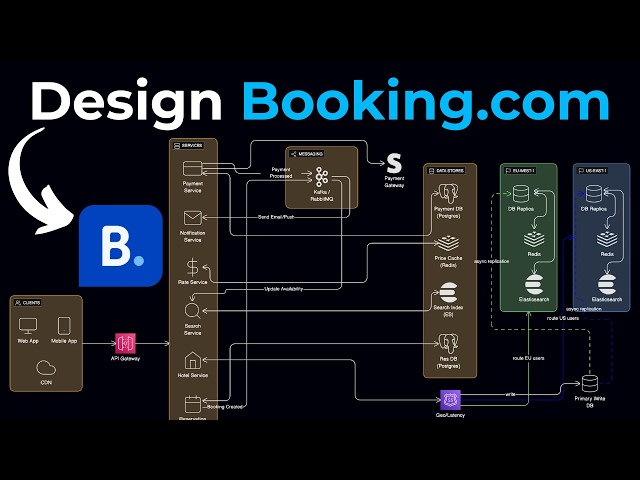 Design a Hotel Booking System Like a Senior Engineer