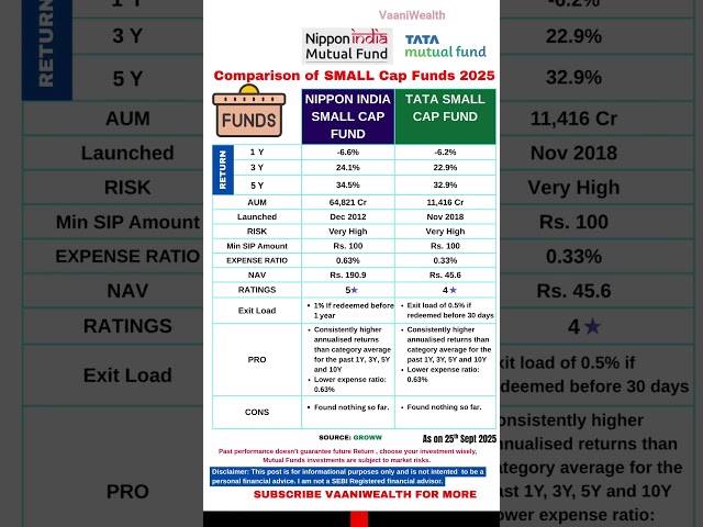Best Small Cap Funds Comparison | Mutual Fund to invest in 2025 | Nippon & TATA #mutualfunds #sip