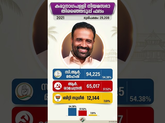 Karunagapally 2021 #shorts #bjp #congress #cpm #kerala #ldf #nda #udf #keralapolitics #mallu