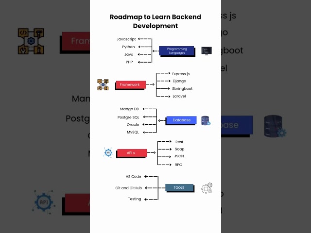Roadmap to Learn Backend Development | Want to master Backend Development in 2025?
