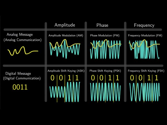 Alle Modulationsarten in 3 Minuten erklärt