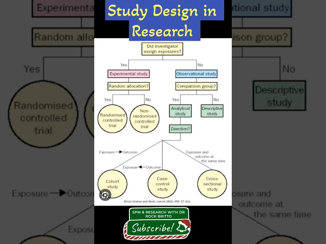 Types of Study design in research. #research #design #researchmethodology #doctorrockbritto #study
