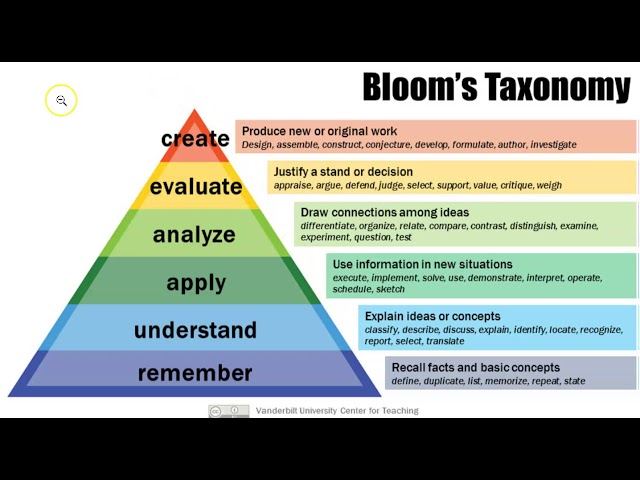 Bloom's taxonomy and online learning