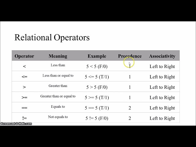 9. Relational Operators in C | Operators in C - Part 4 | C Programming for Beginners