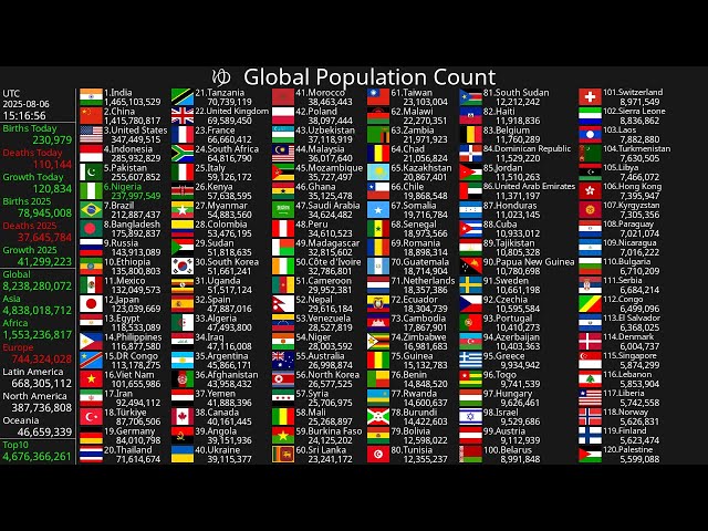 [Live] Population Count 2026