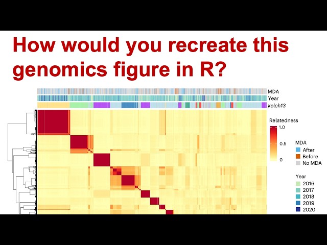 Adding a dendrogram to a set of heatmaps to display genomics data in ggplot2 (CC418)