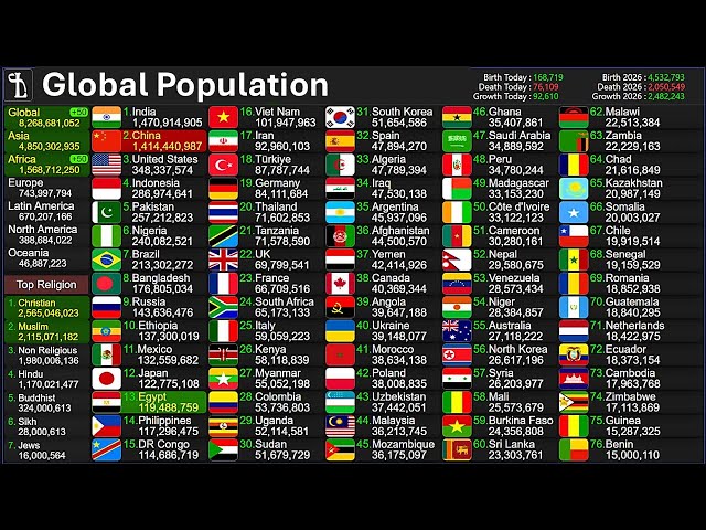 Population Count Live | Global Population Growth 24/7