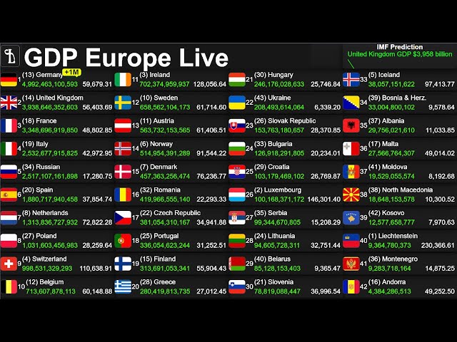 European GDP Live Counter — IMF-Based Updates for Every Country