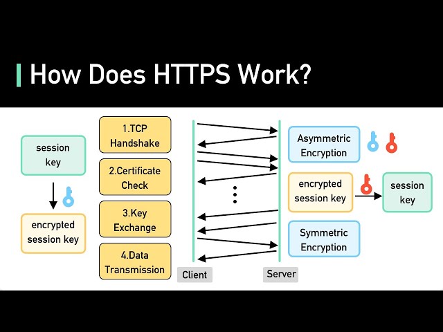 SSL, TLS, HTTPS erklärt