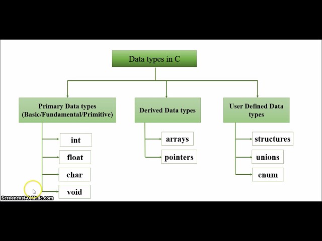 5. Data Types in C - Part 2 | Classification of Data Types in C