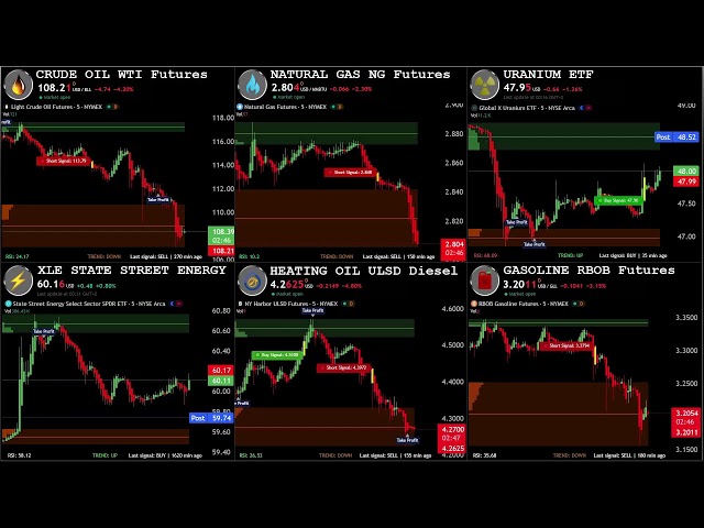 🔴 Live Energy Sector Chart : Wti , Natural Gas, Ura, Xle, Heating Oil, Gasoline