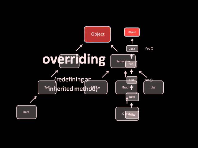 Object-Oriented Programming