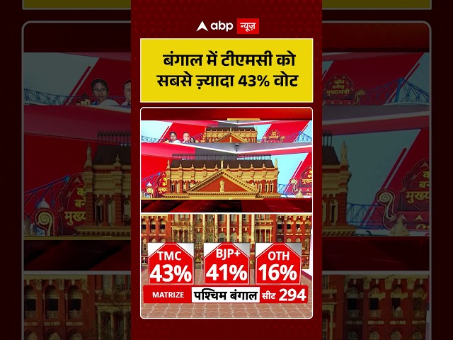 Chitra Tripathi: TMC gets highest 43% votes in Bengal #viralvideo #shorts