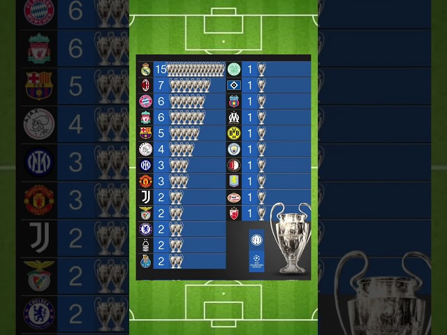 Most Uefa Champions League winners… #football #funny #ronaldo #messi