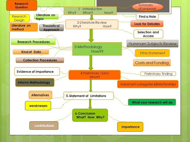 research proposal flow chart