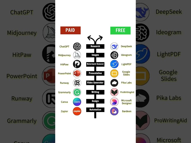 Best PAID AI Tools Free Alternatives 2026 | #AITools #FreeAI #Productivity2026