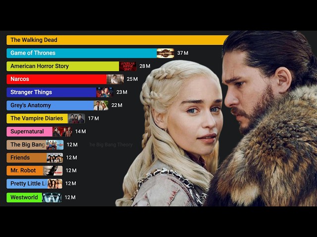 Most Popular TV Series (2004 - 2025)
