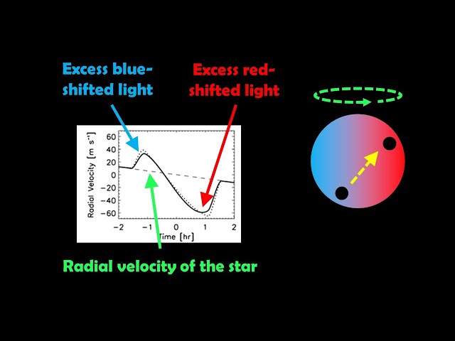 Using the Rossiter-McLaughlin effect to determine the spin-orbit alignment of an exoplanet
