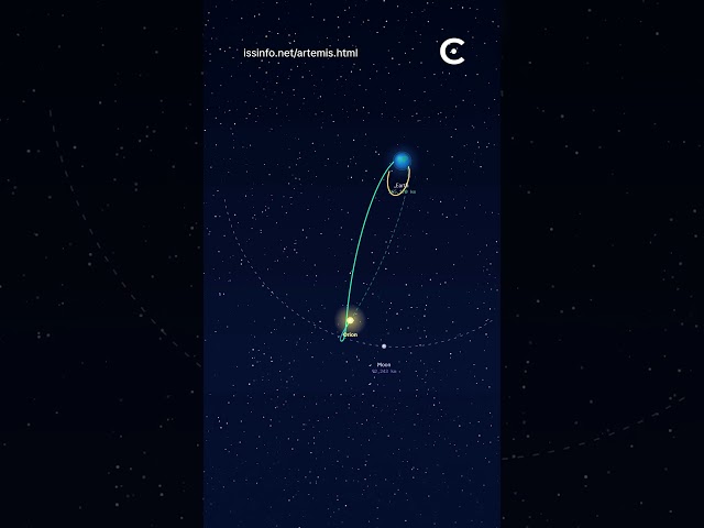 Artemis II is not going to the moon. It has a rendezvous with it.