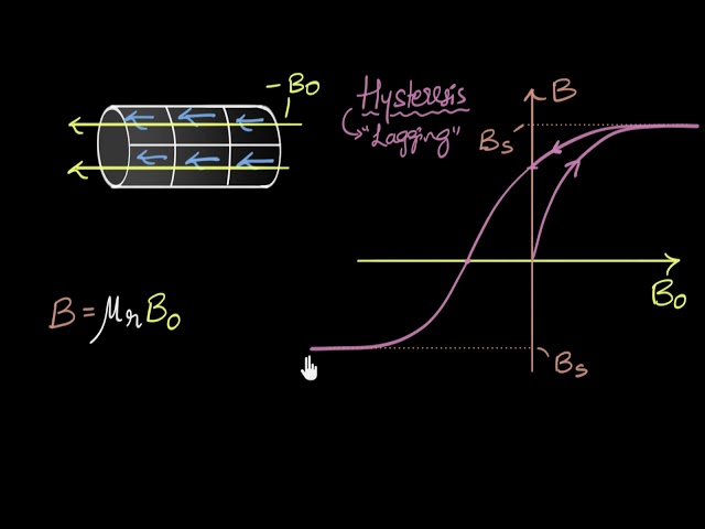 Hysteresis & magnetic retention | Magnetism & matter | Physics | Khan Academy