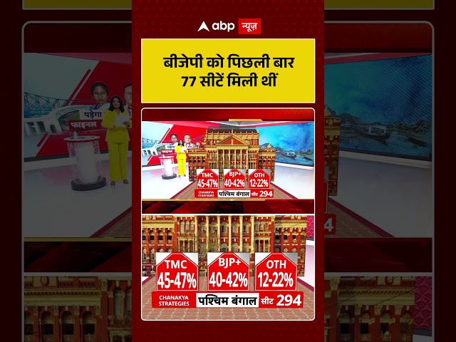 Chitra Tripathi: BJP had got 77 seats last time #viralvideo #shorts