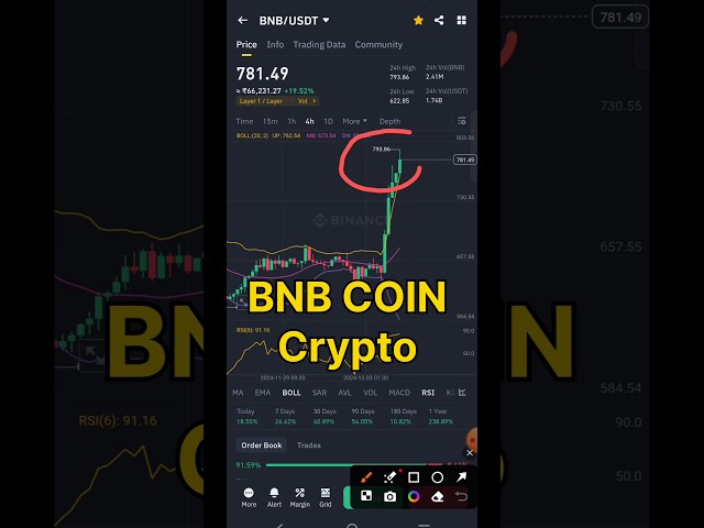 BNB COIN PRICE RISING ! BINANCE COIN ! #crypto #BNB #binance