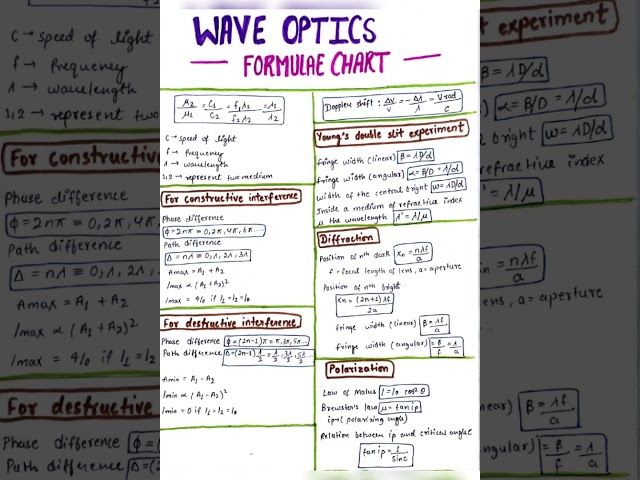 Wave Optics. Formulae Chart |NEET | IIT-JEE | CBSE | Class -12 [ Physics ] 🔥