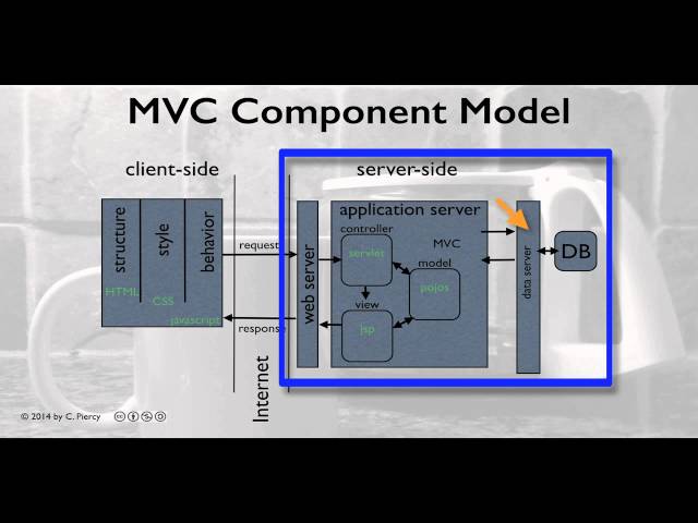 Introduction to Java Servlets