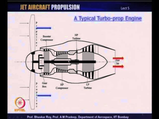 Mod-01 Lec-05 Turbofan, Turbo-prop and Turboshaft engines