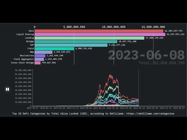 DeFi TVL Race : Which Categories Dominated? (2017–2025)