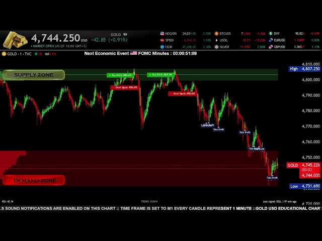 ( M1 ) GOLD XAU LIVE CHART