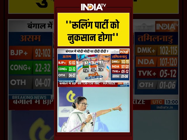 ''रूलिंग पार्टी को नुकसान होगा'' #mamatabanerjee #tmc #bjp #opinionpoll #ytshorts #youtube #shorts
