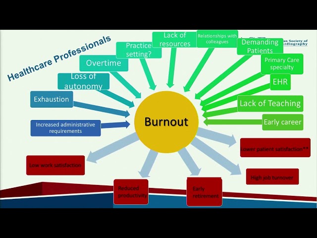 Predicting and Preventing Physician Burnout