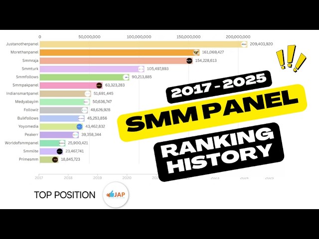 #1 Bestes SMM-Panel 2026 – Die günstigsten SMM-Panels im Ranking (Verlauf 2017–2026)
